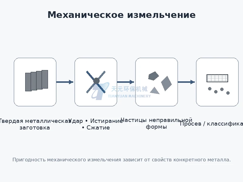 Механическое измельчение твердого металла ударами истиранием и сжатием с последующим просевом или классификацией