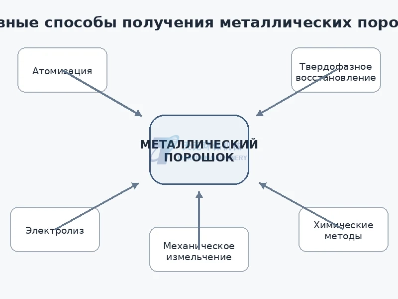 Способы получения металлических порошков: атомизация, восстановление, электролиз и механическое измельчение