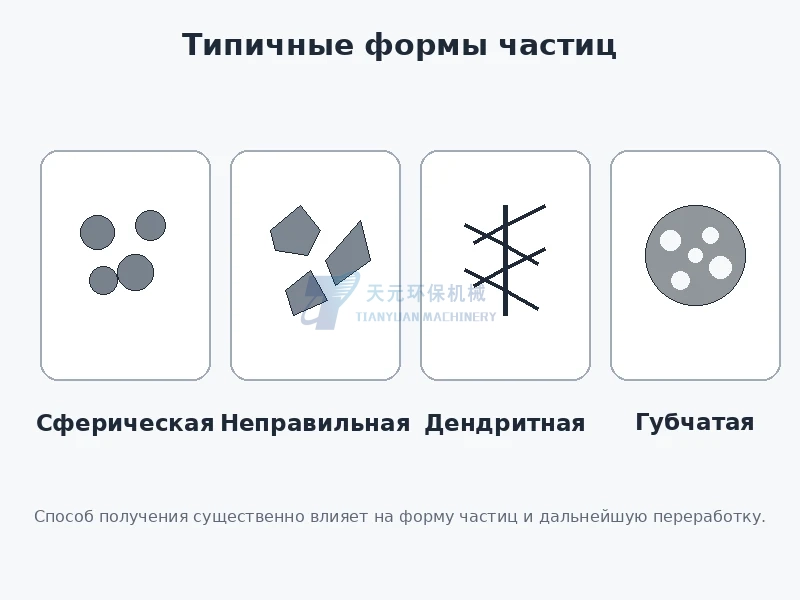 Сравнение сферической неправильной дендритной и губчатой морфологии частиц металлического порошка