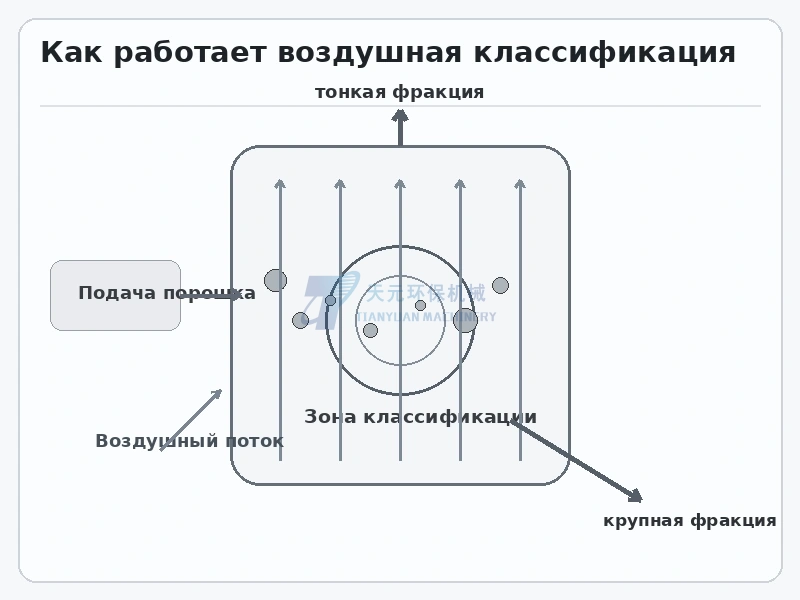 Принцип воздушной классификации с воздушным потоком зоной классификации тонкой и крупной фракцией