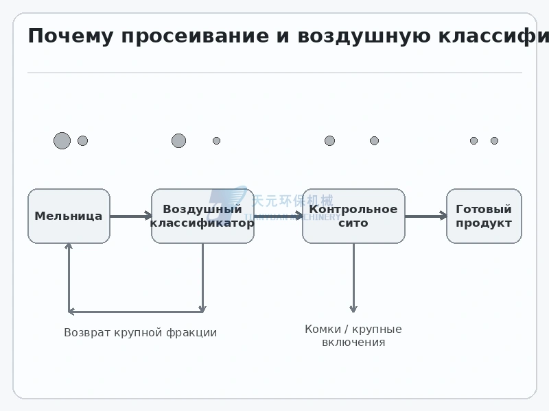 Комбинированная схема помола воздушной классификации возврата крупной фракции и финального контрольного просеивания