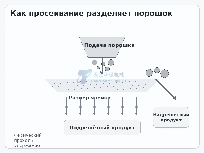 Принцип просеивания порошка с подачей материала фиксированным размером ячейки подрешётной и надрешётной фракцией