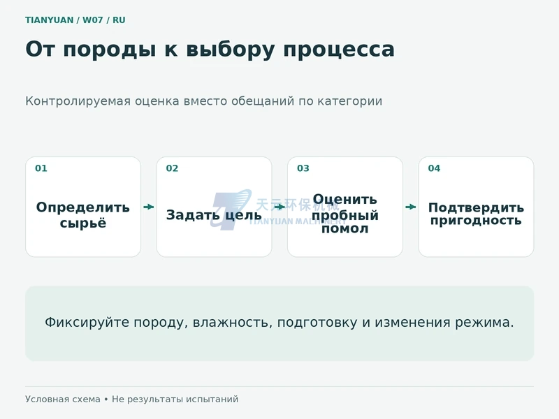 Выбор помола: идентификация сырья, цель, проба и подтверждение пригодности