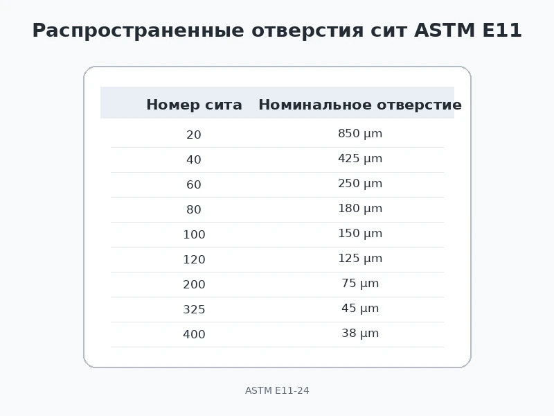 Распространенные номера сит ASTM E11 и их номинальные отверстия в микронах