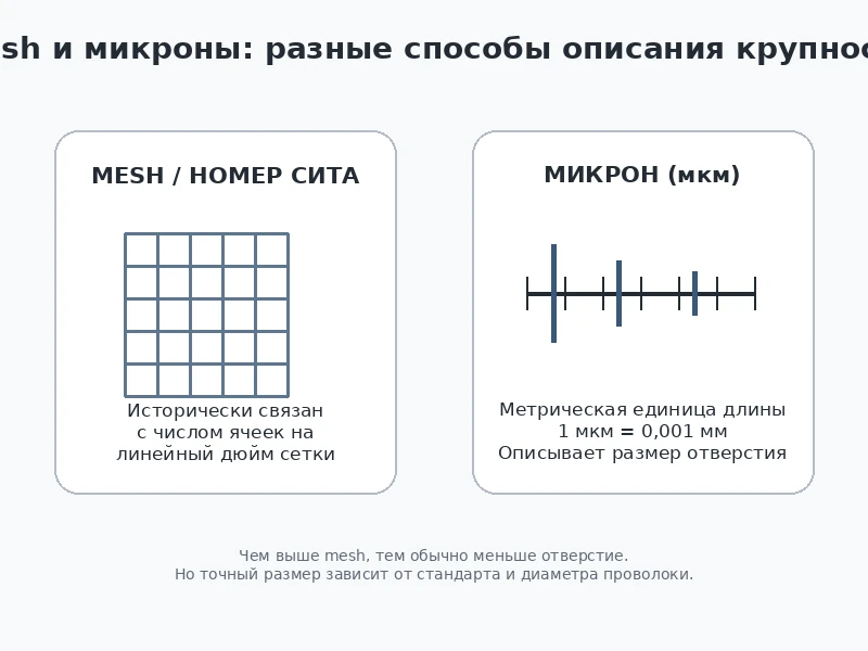 Mesh в микроны: как правильно понимать размер сита и крупность порошка