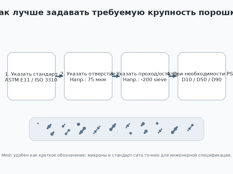 Правильное задание тонкости порошка через стандарт сита размер отверстия проход и распределение частиц