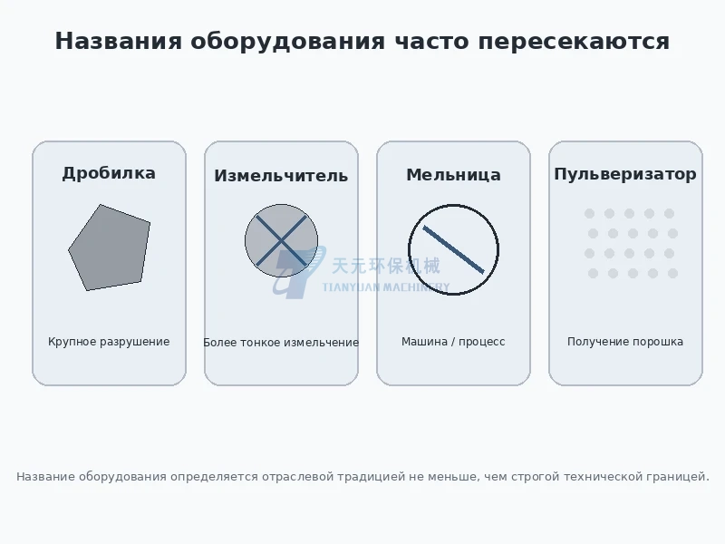Пересечение названий дробилка измельчитель мельница и пульверизатор в промышленном оборудовании
