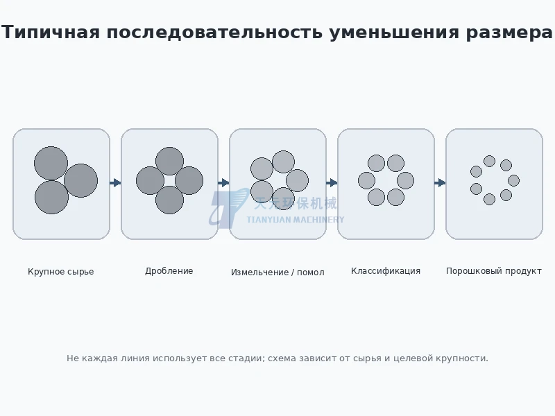 Типичная последовательность уменьшения размера от крупного сырья через дробление и помол до порошка