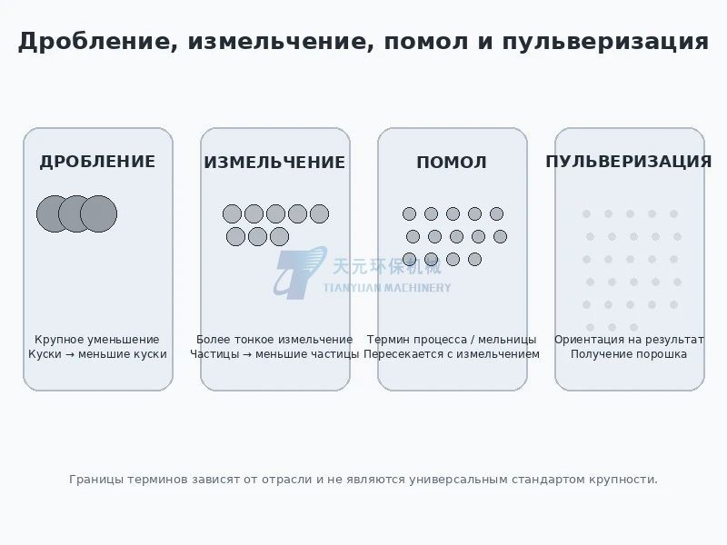 Дробление, измельчение, помол и пульверизация: в чем разница?