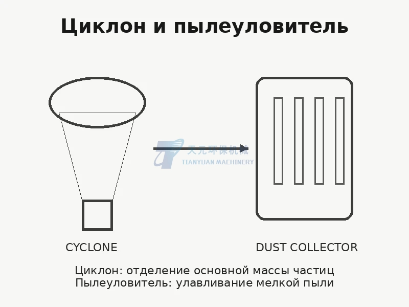 Циклон и пылеуловитель: в чём разница и какую функцию выполняет каждый?