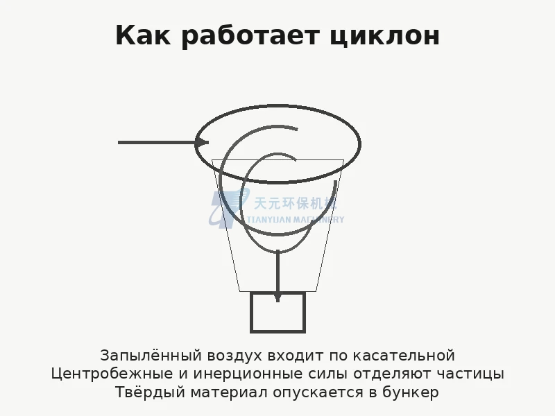 Принцип работы циклонного сепаратора