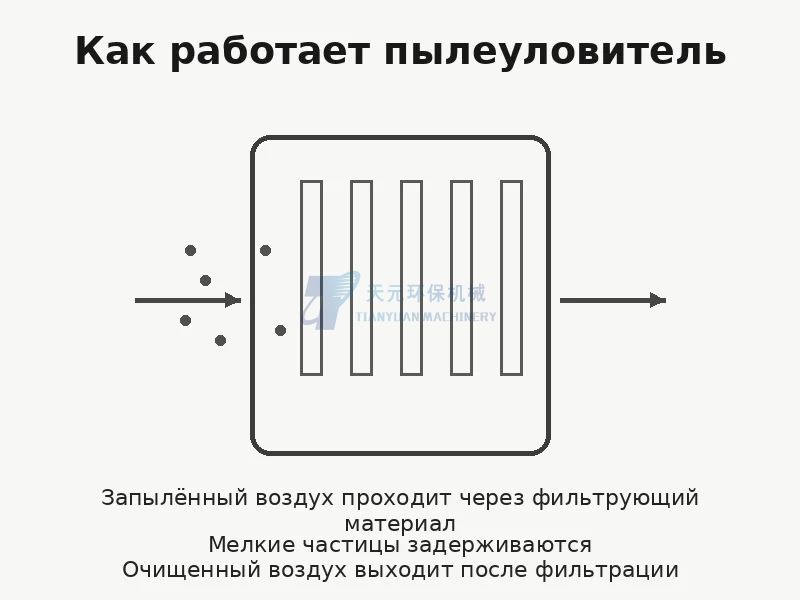Принцип работы фильтрующего пылеуловителя