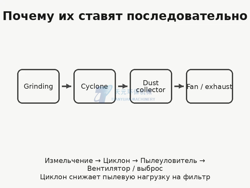 Типовая последовательность: измельчение, циклон, пылеуловитель