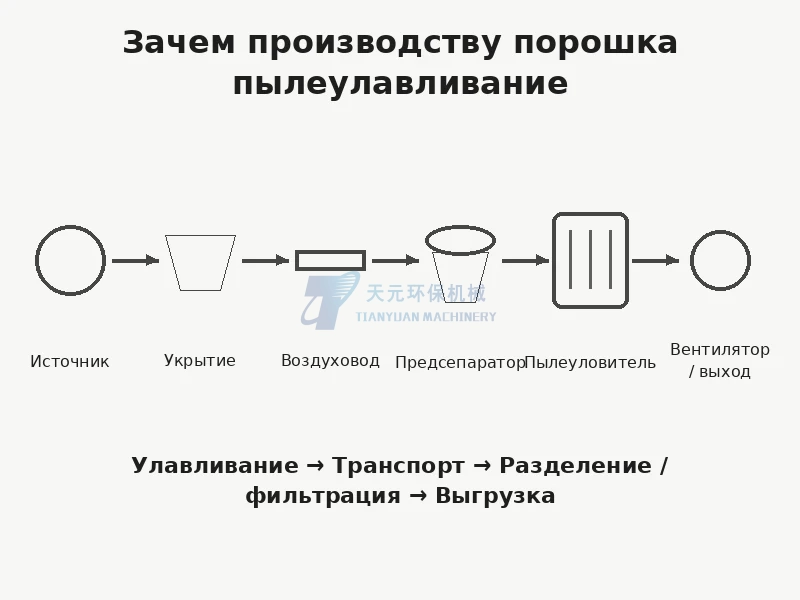 Система пылеулавливания в порошковом производстве