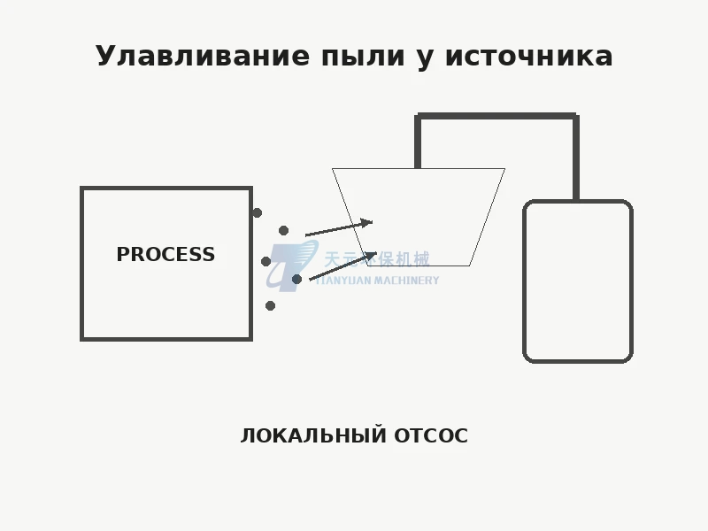 Локальное улавливание порошковой пыли у источника