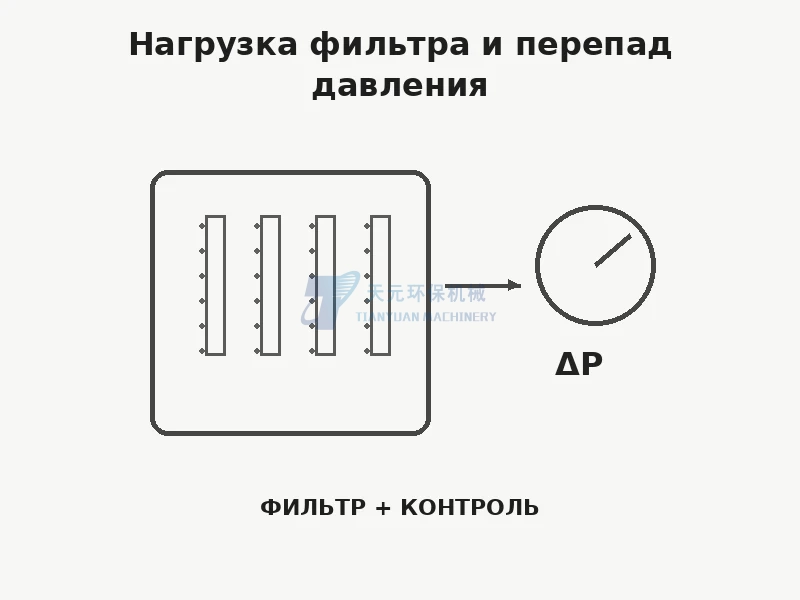 Загрузка фильтра и контроль перепада давления в пылеуловителе