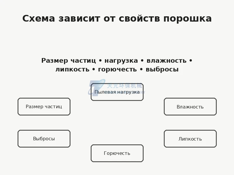 Факторы подбора системы пылеулавливания для порошковой линии