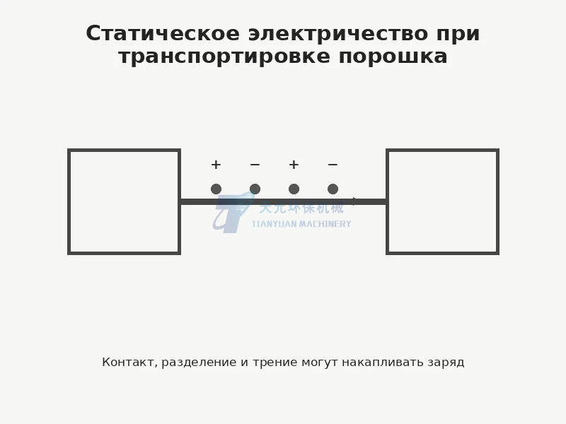 Почему при транспортировке порошка нужно учитывать статическое электричество?