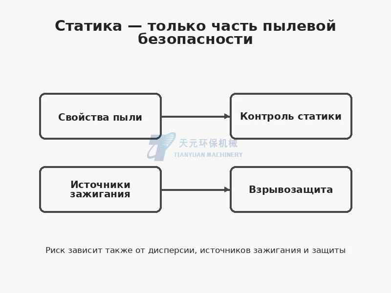 Статическое электричество как элемент безопасности горючей пыли