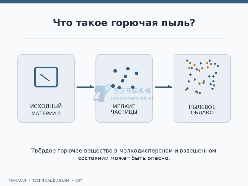От исходного твёрдого материала к мелким частицам и взвешенной пыли
