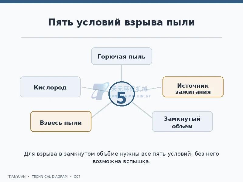 Пять условий пылевого взрыва: горючая пыль, кислород, источник зажигания, взвесь и замкнутый объём