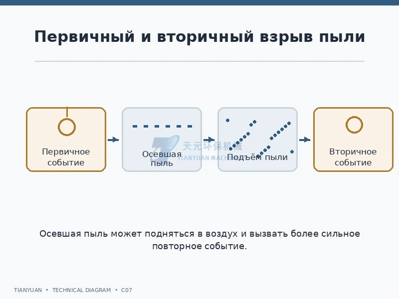 Первичное событие может поднять осевшую пыль и создать вторичную вспышку или взрыв