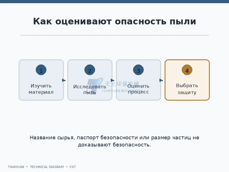 Оценка опасности горючей пыли: данные, испытания, анализ процесса, меры защиты