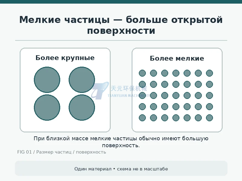 Схема сравнения крупных и мелких частиц порошка и доступной поверхности