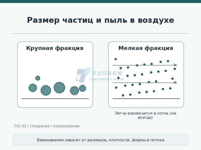 Условная схема оседания крупных частиц и взвешивания мелкой фракции потоком воздуха