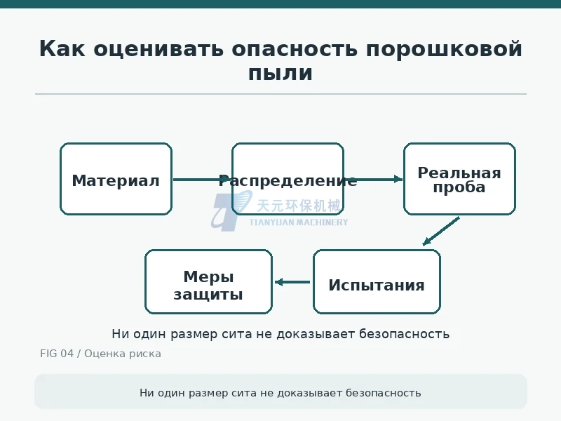 Последовательность оценки пылевой опасности: материал, распределение, проба, испытания и защитные меры