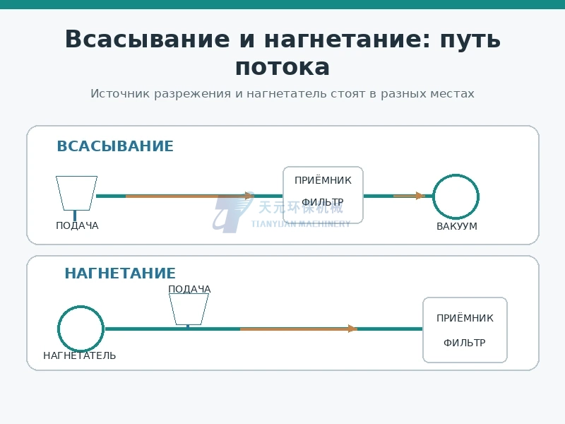 Принципиальное различие всасывающего и напорного пневмотранспорта порошка