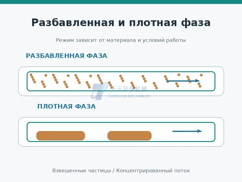 Условное сравнение разбавленной и плотной фазы пневматической транспортировки