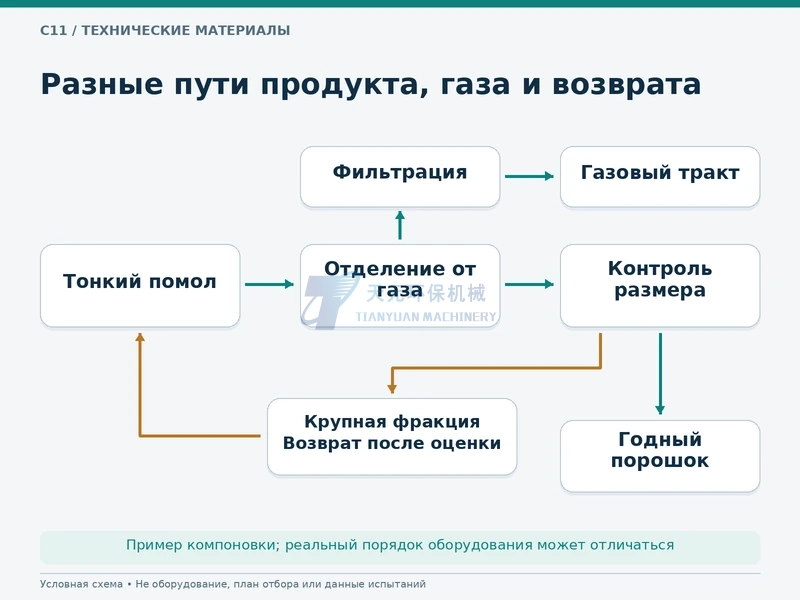 Раздельные пути продукта, газа и возвратной фракции в условной порошковой линии