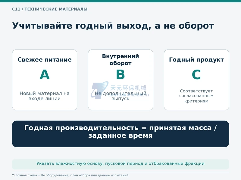 Свежая подача, циркулирующий материал и годный порошок являются разными показателями
