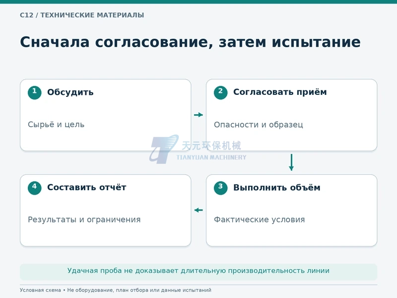 Согласование требований и приёма образца до испытания с ограниченным объёмом и отчёта