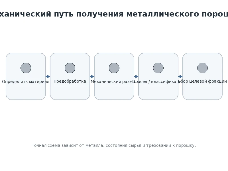 Схема механического получения металлического порошка от оценки сырья до размола классификации и сбора порошка