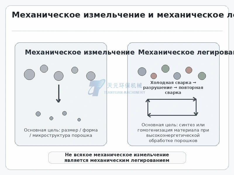 Сравнение механического измельчения и механического легирования от уменьшения размера до твердофазного синтеза сплава