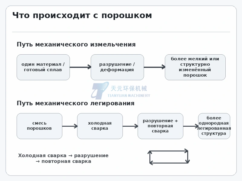 Механизмы механического измельчения и механического легирования включая разрушение холодную сварку и повторное разрушение