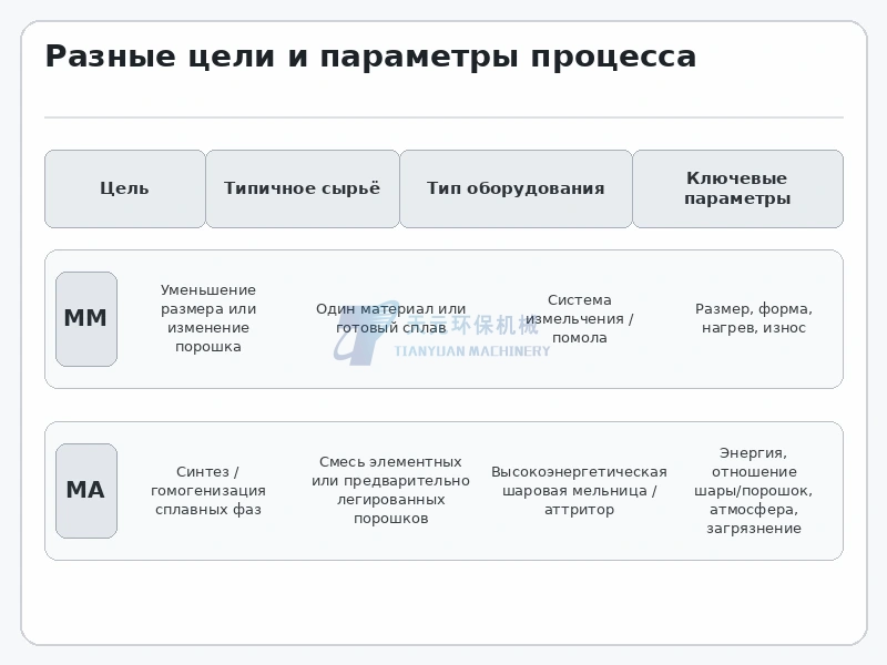 Сравнение целей сырья оборудования и ключевых параметров механического измельчения и механического легирования