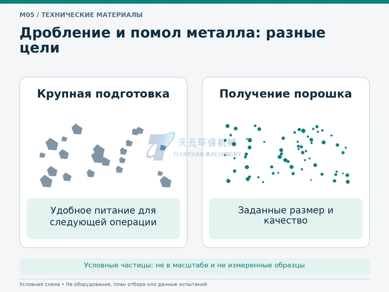 Условное сравнение удобных для подачи фрагментов металла и порошка по спецификации, не микроскопия