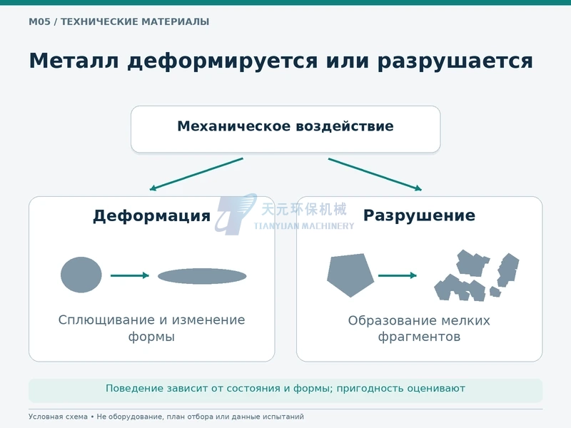 Условные деформация и разрушение металла, не результаты испытания