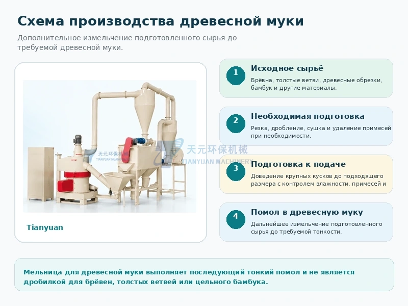 Место мельницы для древесной муки в линии переработки древесины и растительных волокон