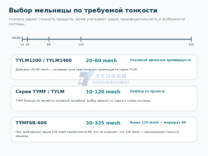 Выбор TYLM1200 TYLM1400 и TYMF6R-600 по требуемой тонкости порошка