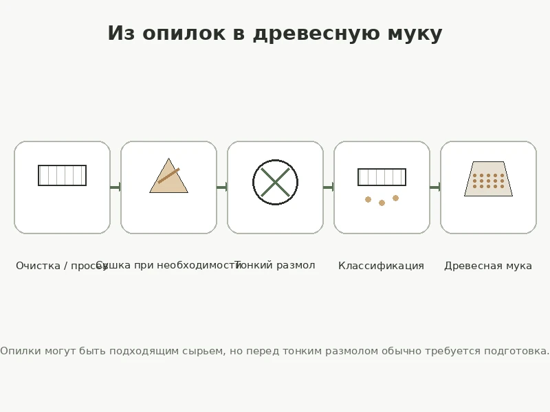 Схема переработки опилок в древесную муку через очистку сушку тонкий размол и классификацию