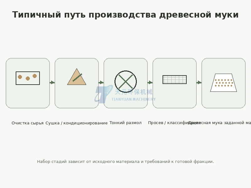 Типовая схема производства древесной муки через очистку сушку тонкий размол и классификацию
