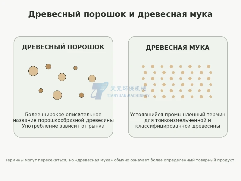 Сравнение широкого понятия древесный порошок и промышленного продукта древесная мука