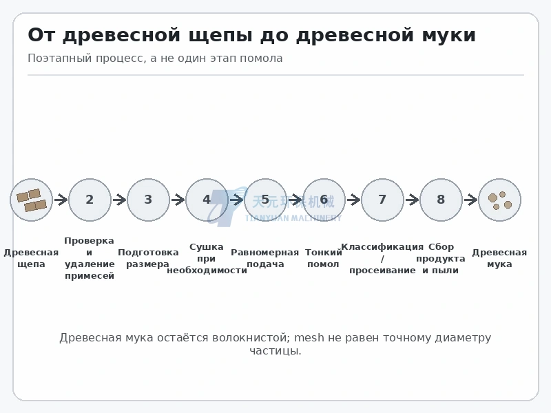 Поэтапная схема от древесной щепы через подготовку тонкий помол классификацию и сбор до готовой древесной муки