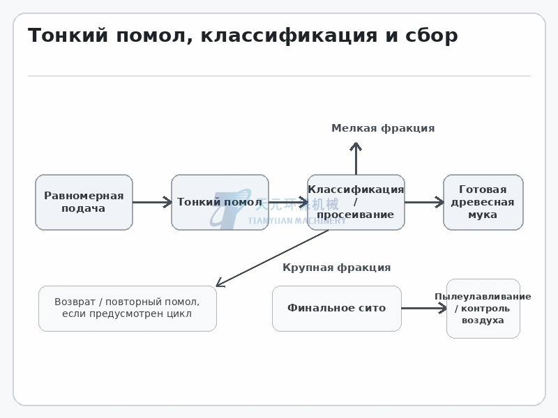 Схема тонкого помола древесной муки с равномерной подачей классификацией возвратом крупной фракции финальным ситом и пылеулавливанием