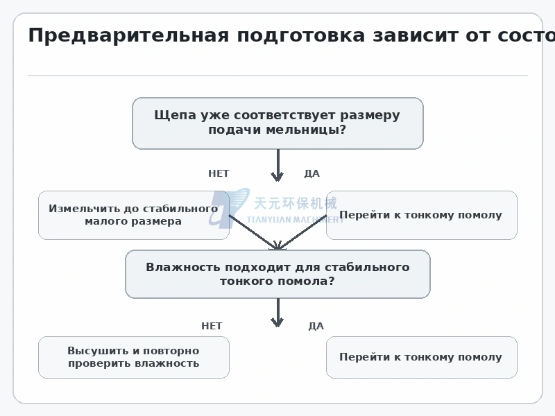 Решение по предварительной подготовке древесной щепы с учётом размера подачи и влажности до тонкого помола